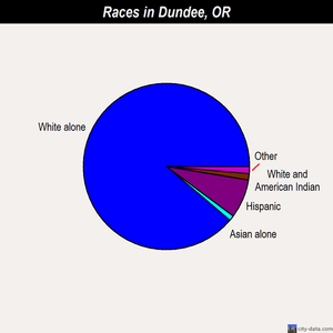 Dundee races chart