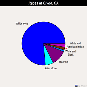 Clyde races chart