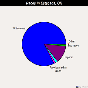 Estacada races chart