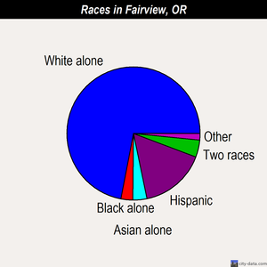 Fairview races chart