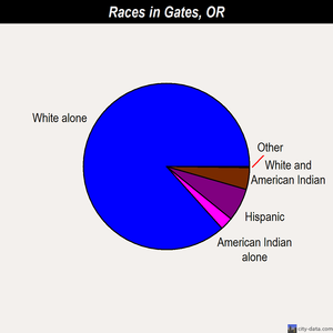 Gates races chart