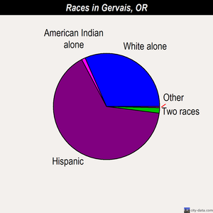 Gervais races chart