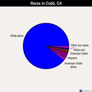 Cobb races chart