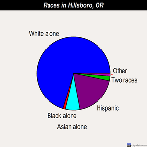 Hillsboro races chart