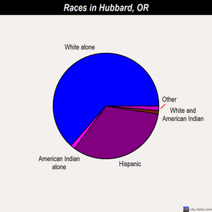 Hubbard races chart