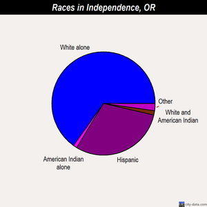 Independence races chart