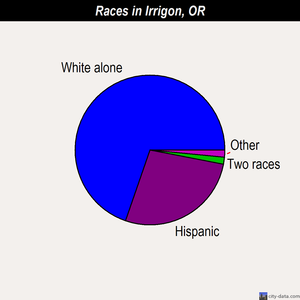 Irrigon races chart