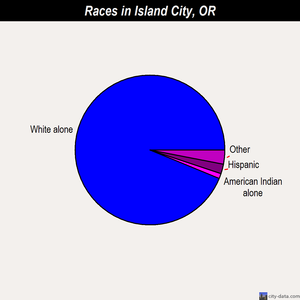 Island City races chart