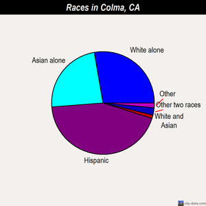 Colma races chart