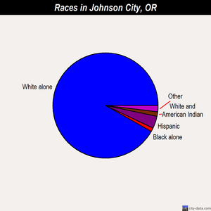 Johnson City races chart