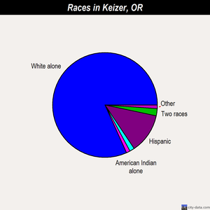 Keizer races chart