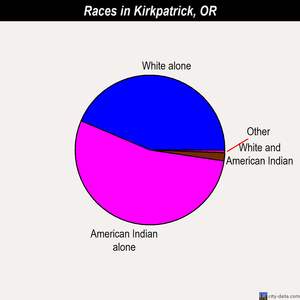 Kirkpatrick races chart