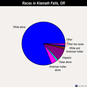 Klamath Falls races chart