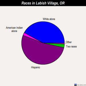 Labish Village races chart