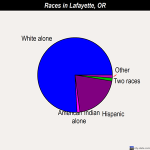 Lafayette races chart