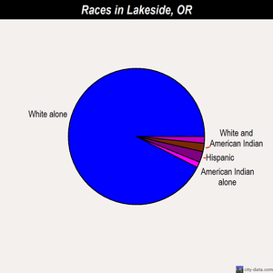 Lakeside races chart