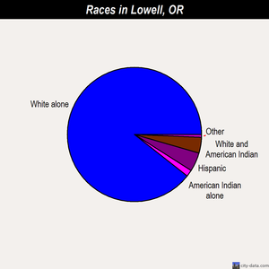 Lowell races chart