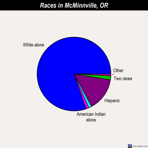 McMinnville races chart