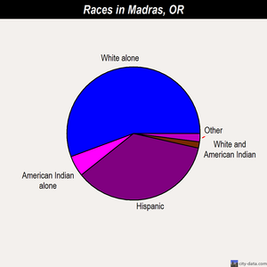 Madras races chart