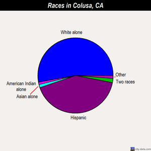Colusa races chart
