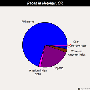 Metolius races chart