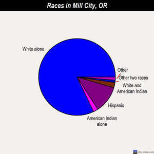 Mill City races chart