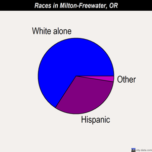 Milton-Freewater races chart