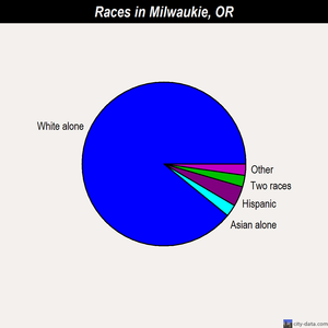 Milwaukie races chart