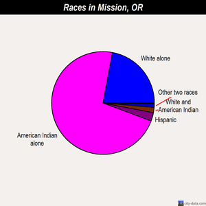 Mission races chart