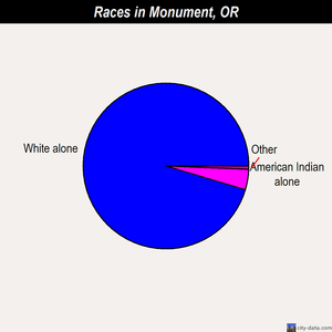 Monument races chart