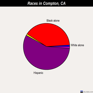 Compton races chart