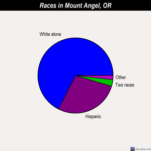 Mount Angel races chart