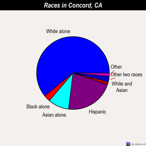 Concord races chart