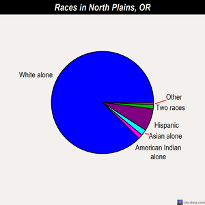 North Plains races chart