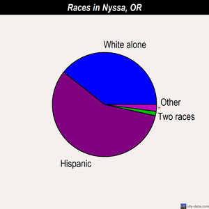 Nyssa races chart