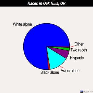 Oak Hills races chart