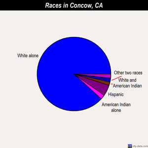 Concow races chart
