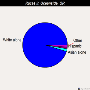 Oceanside races chart