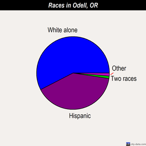 Odell races chart