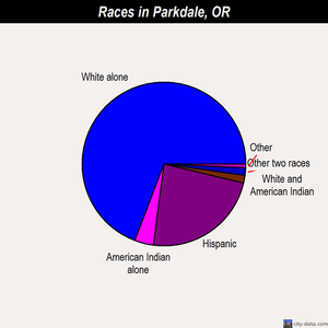 Parkdale races chart