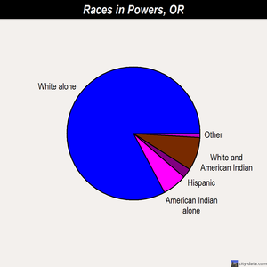Powers races chart