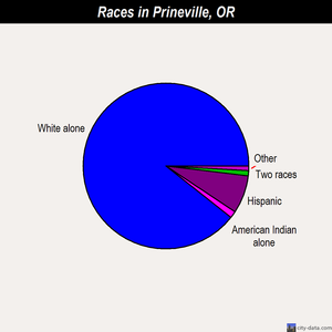 Prineville races chart