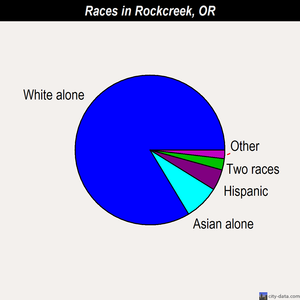 Rockcreek races chart