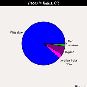 Rufus races chart
