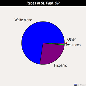 St. Paul races chart