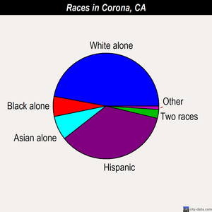 Corona races chart