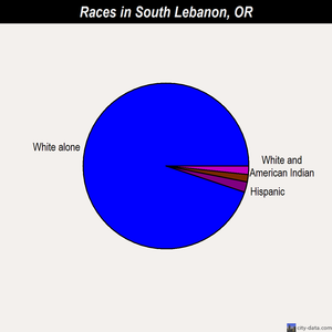 South Lebanon races chart