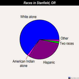 Stanfield races chart