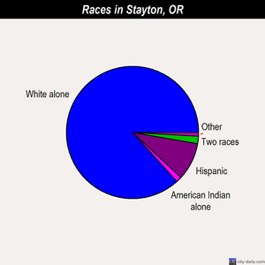 Stayton races chart
