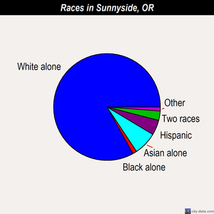 Sunnyside races chart